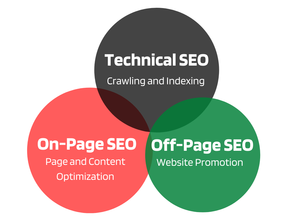 Technical SEO On Page and Off Page SEO