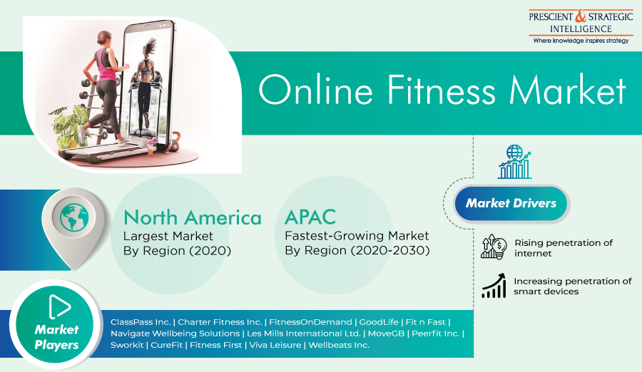 Online Fitness Market Analysis and Demand Forecast Report